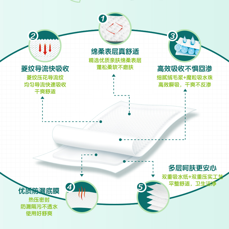 康福瑞 成人护理垫老人尿垫60x90一次性隔尿垫尿不湿产妇护垫60片 70元