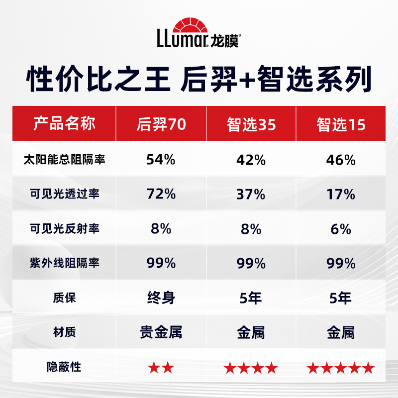 LLumar 龙膜 旗舰级 后羿70+畅悦 膜隔热膜防爆车膜 包施工 3999元