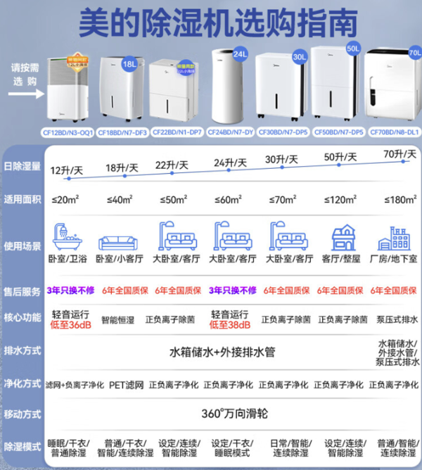 Midea 美的 CF70BD/N8-DL1 除湿器 70L/D