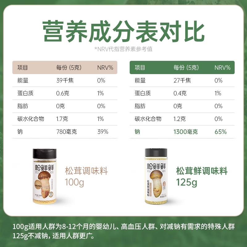 松鲜鲜 松茸鲜调味料125g*2瓶 23.75元（需用券）