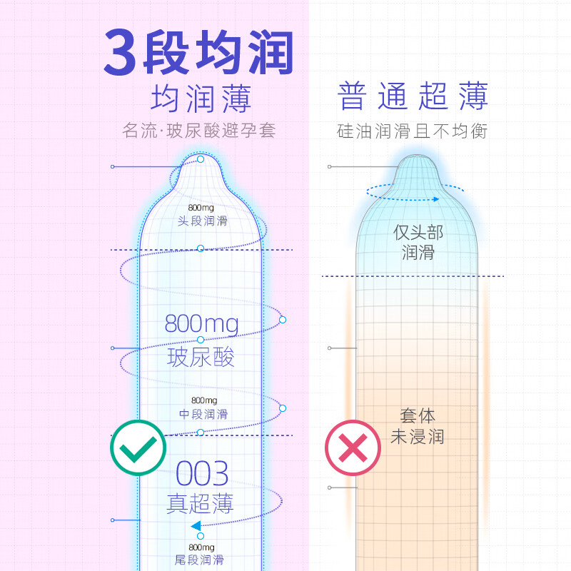 京东自营隐私发货，名流 003玻尿酸超润薄避孕套18只*3件 新低22.7元包邮（折7.57元/盒） 买手党-买手聚集的地方