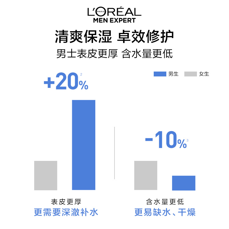 L'OREAL PARIS 欧莱雅男士面霜补水保湿清爽乳液擦脸油保湿霜润肤霜秋冬季护