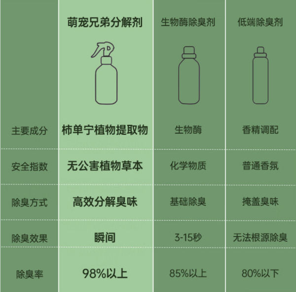 萌宠兄弟 宠物除臭剂 500ml