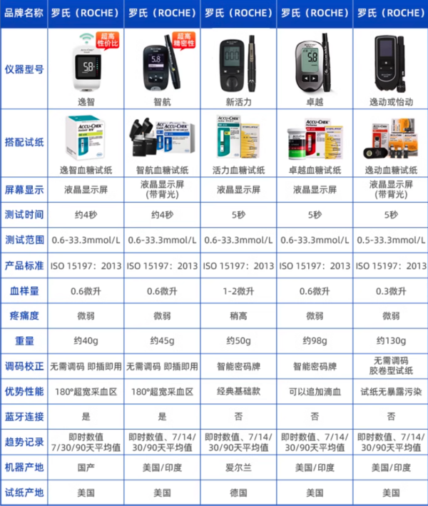 罗氏 ROCHE 智航血糖仪+试纸25片+2颗电池+稳糖训练卡