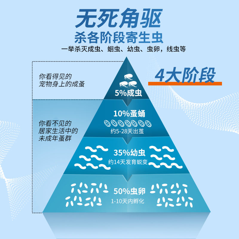 宠谊 狗狗驱虫药宠物猫咪体内外一体打虫药蛔虫螨虫幼虫泰迪幼犬打虫药 9.