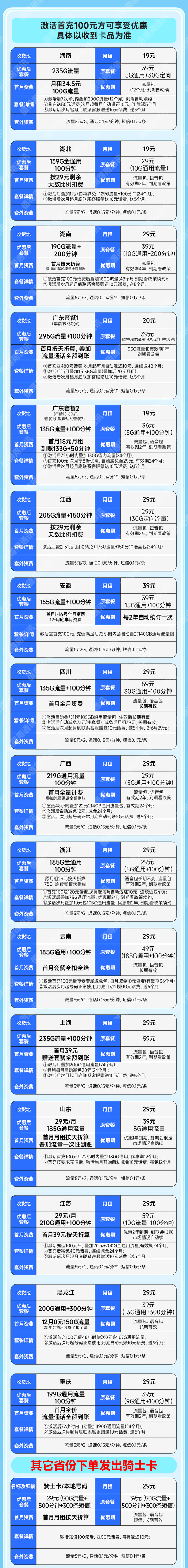 China unicom 中国联通 合集卡 低至19元月租（本省套餐+295G全国流量+100分钟通话+签收地不同套餐不同）激活送20元红包