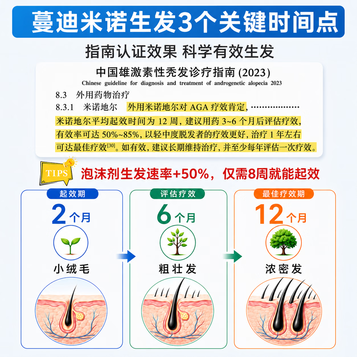 蔓迪 二代米诺地尔5%生发泡沫剂60g*3男女专用治脱发防脱洗发水育发米洛酊搽剂 420元 - 86线报