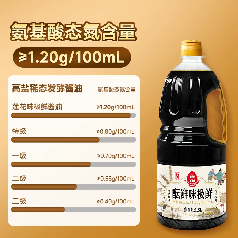 莲花 味极鲜酱油 黄豆酿造头道生抽1.8L 7.41元 - 86线报