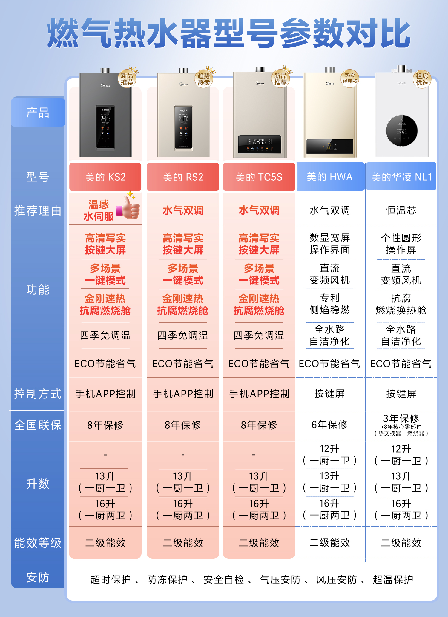 Midea 美的 16L燃气热水器家用天然气变频恒温变升洗强排式13升旗舰店 649元