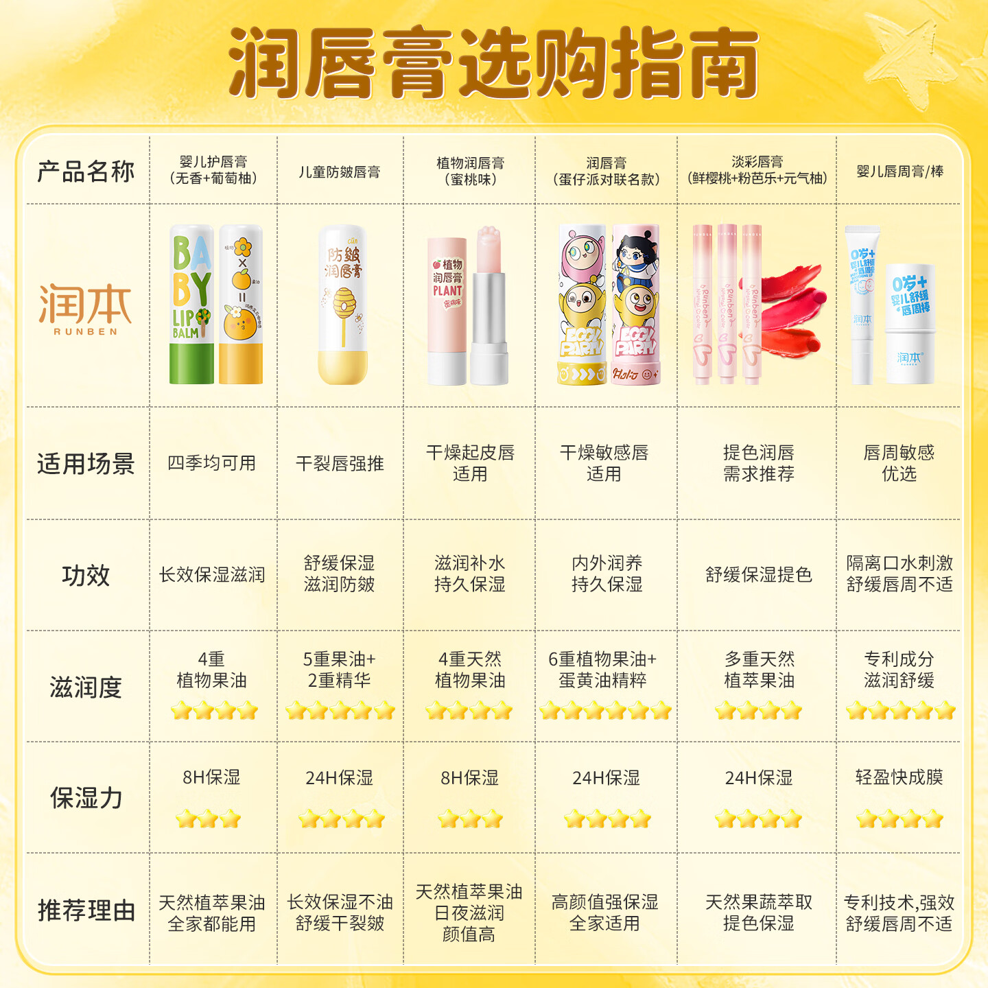 润本 润唇膏儿童唇膏儿童润唇膏婴儿宝宝润唇膏保湿滋润嘴唇防干裂脱皮 4g 1支 葡萄柚香 4.29元 - 线报酷