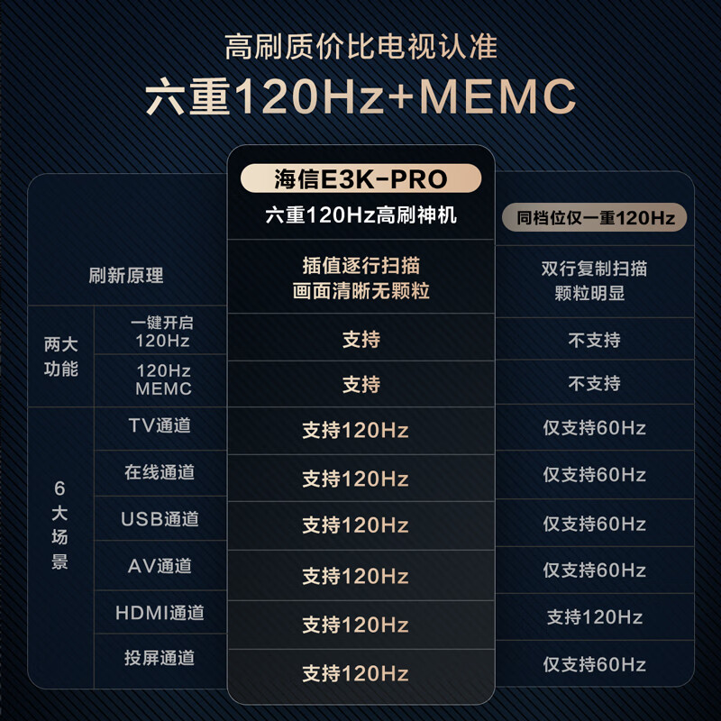 Hisense 海信 电视65E3K-PRO 65英寸 4K六重120Hz高刷 MEMC防抖 U画质引擎 智慧屏 2749