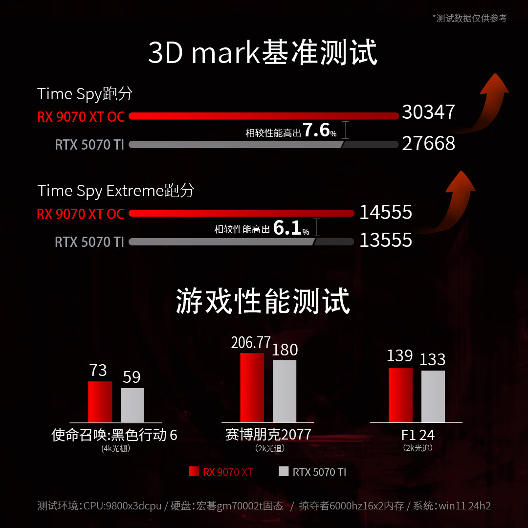 讯景 RX9070XT系列 独立显卡 Ultra 海外版 战狼 RX9070XT 16G 海外版Ultra黑色 OC 6861.51元 - 线报酷