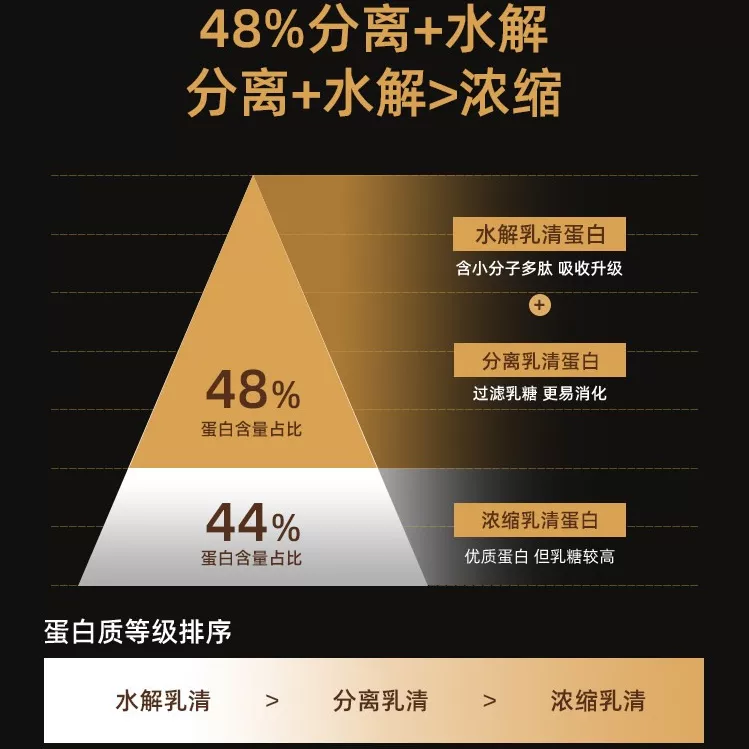 肌肉科技 白金乳清蛋白粉 椰奶味 5磅 649元 - 线报酷