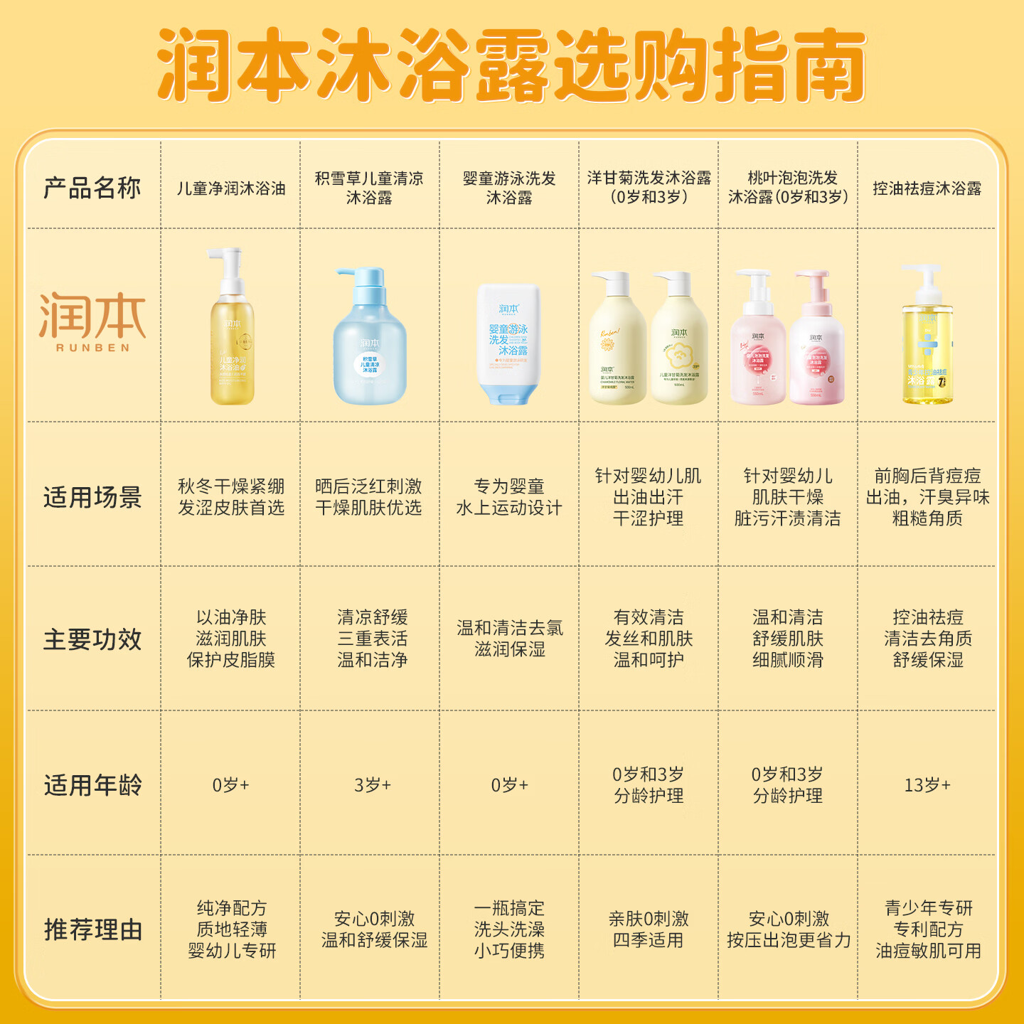 润本 桃叶精华系列 婴儿泡泡洗发沐浴露 550ml 18.9元 - 86线报