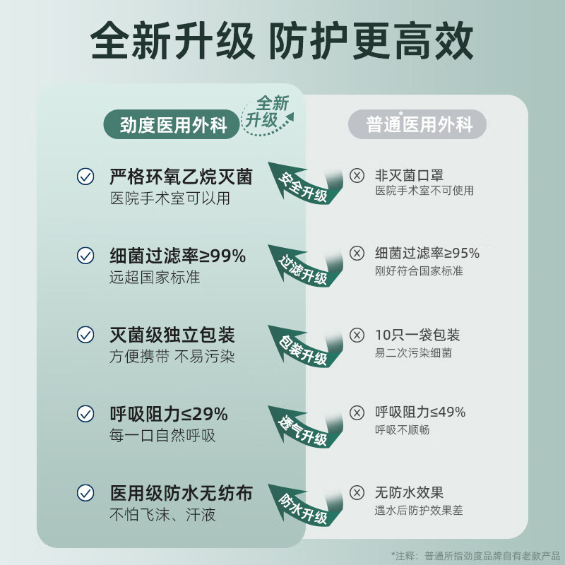 劲度 一次性医用外科口罩100只无菌三层成人医用防护灭菌级防尘防细菌过滤率大于95% 19.9元 - 清风线报