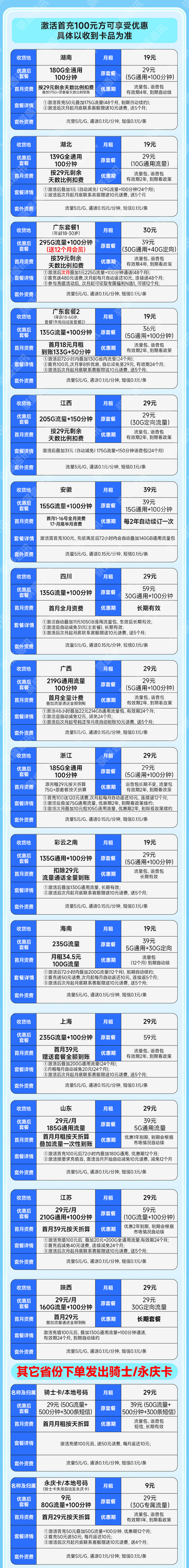 China unicom 中国联通 合集卡 低至9元月租（本省号码+295G全国流量+100分钟通话+多地套餐不同）激活赠20元红包