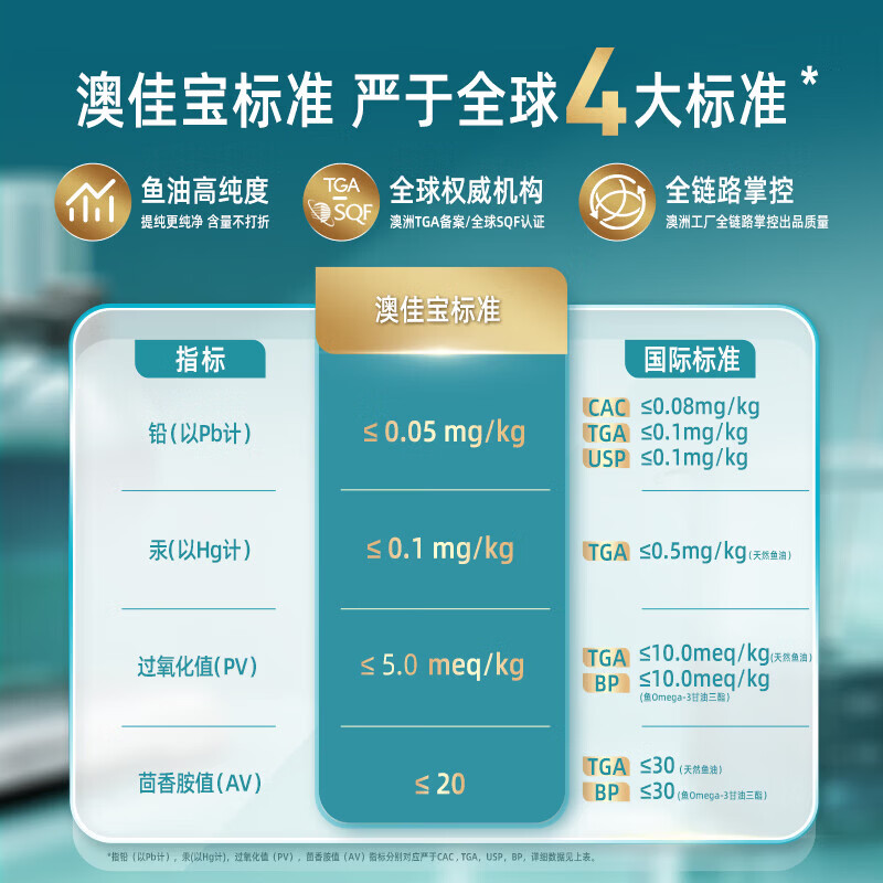 澳佳宝 三倍深海鱼油高浓度omega-3软胶囊降3高澳洲进口自营10粒 9.9元 - 线报酷