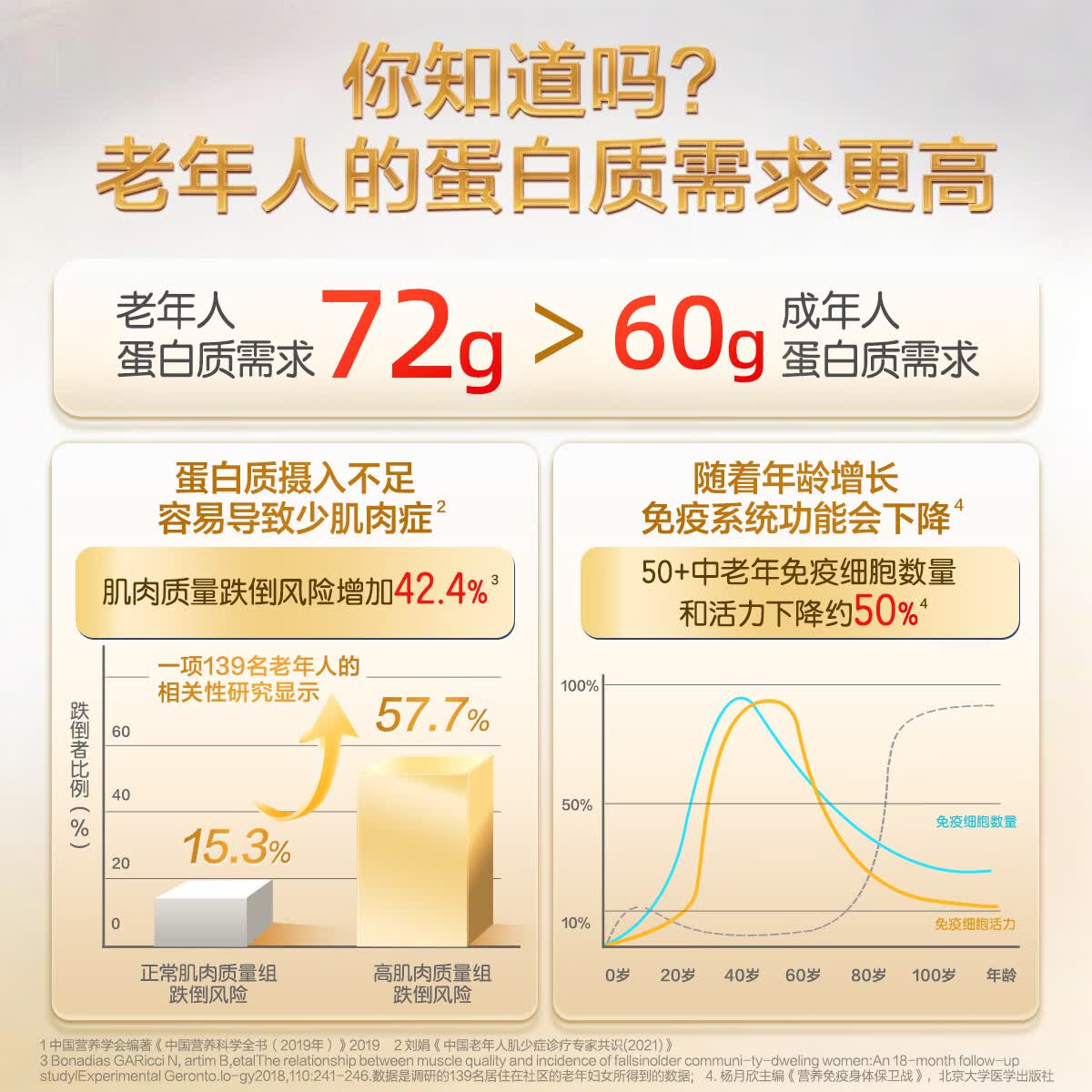 汤臣倍健 蛋白粉 450g+150g 礼盒装 199元 - 清风线报