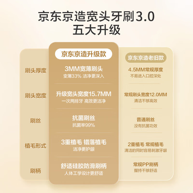 京东京造 全效pro宽薄深洁护龈牙刷 1支 1.9元 - 美泡泡