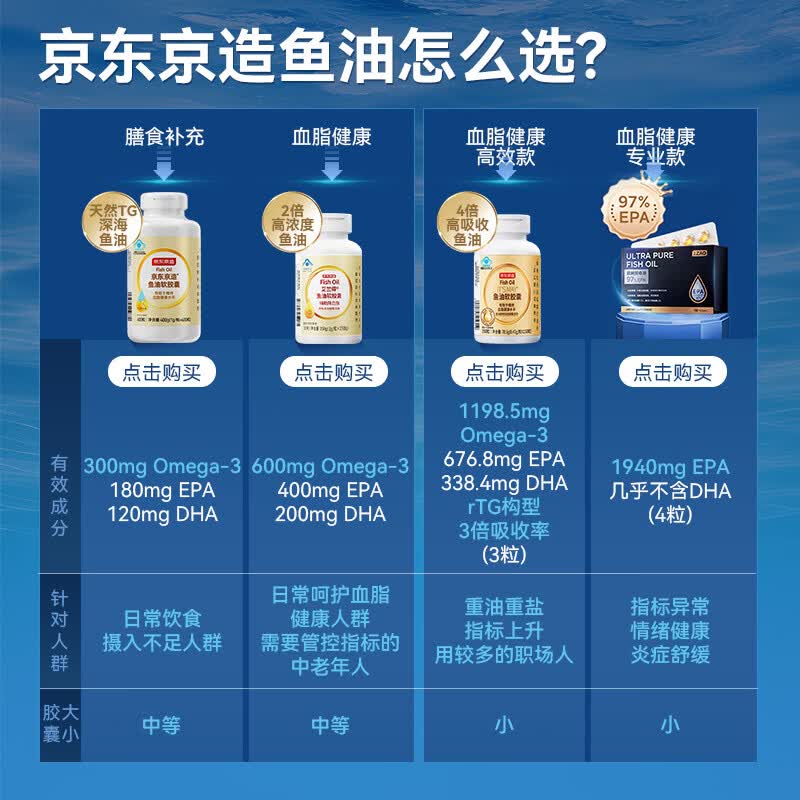 京东京造 TG深海鱼油 400粒 Omega-3DHA+EPA 辅助降血脂 鱼油 72.58元 - 线报酷