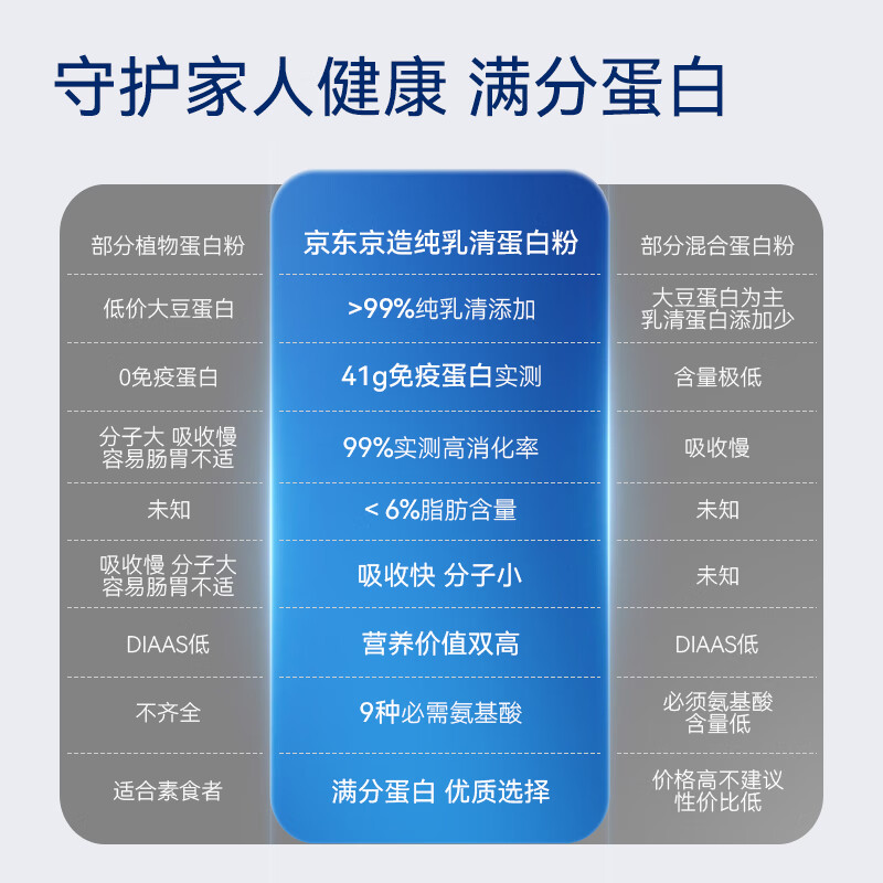 京东京造 100%乳清蛋白粉 牛乳味 600g 149元 - 线报酷