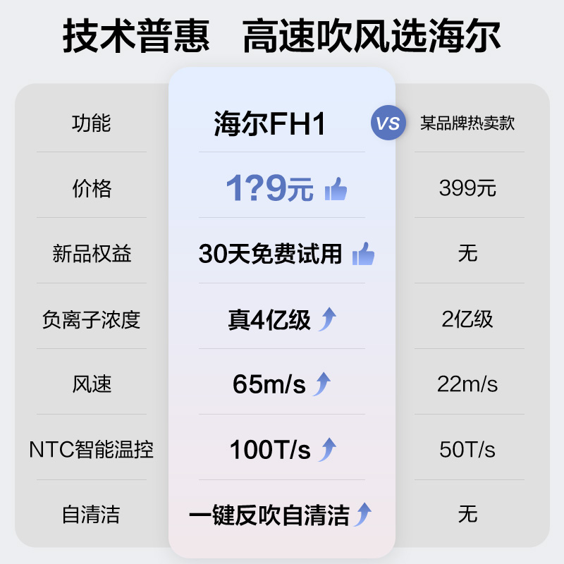 海尔 Haier 高速吹风机家用负离子护发大风力速干电吹风筒店 135.15元（需用