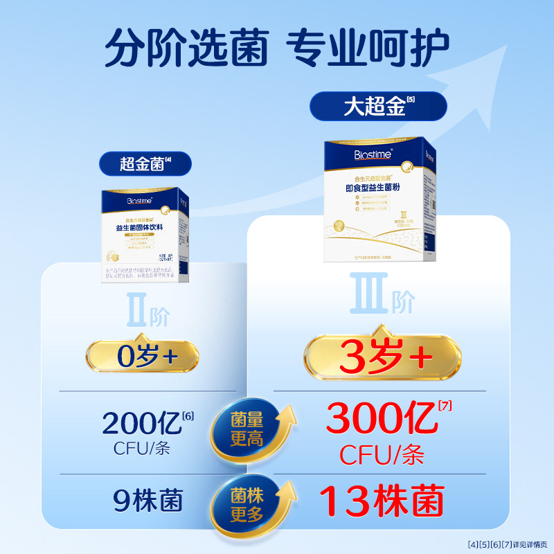 合生元 超金菌儿童益生菌调理肠胃助消化3岁到12岁大超金300亿活菌