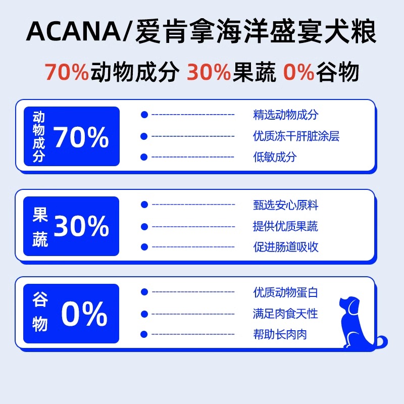 ACANA 爱肯拿 海洋盛宴狗粮鱼肉美毛成幼犬犬粮2kg临期24-11 141.55元