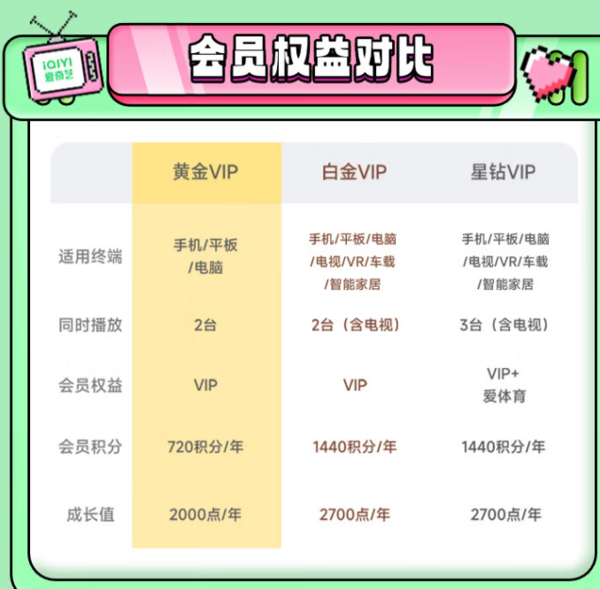 iQIYI 爱奇艺 黄金会员2年卡（核算114元/年）