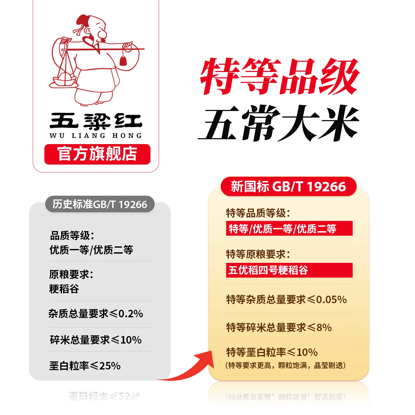 五粱红 五梁红 特等五常大米 10kg 原粮 稻花香2号 绿色认证 东北大米 2026新米 122.17元淘金币到手108.69元 - 线报酷