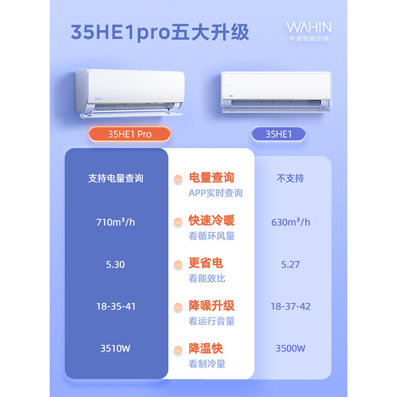 WAHIN 华凌 1.5匹空调挂式35HE1Pro超一级能效挂式家用冷暖自清洁挂机 1999元（