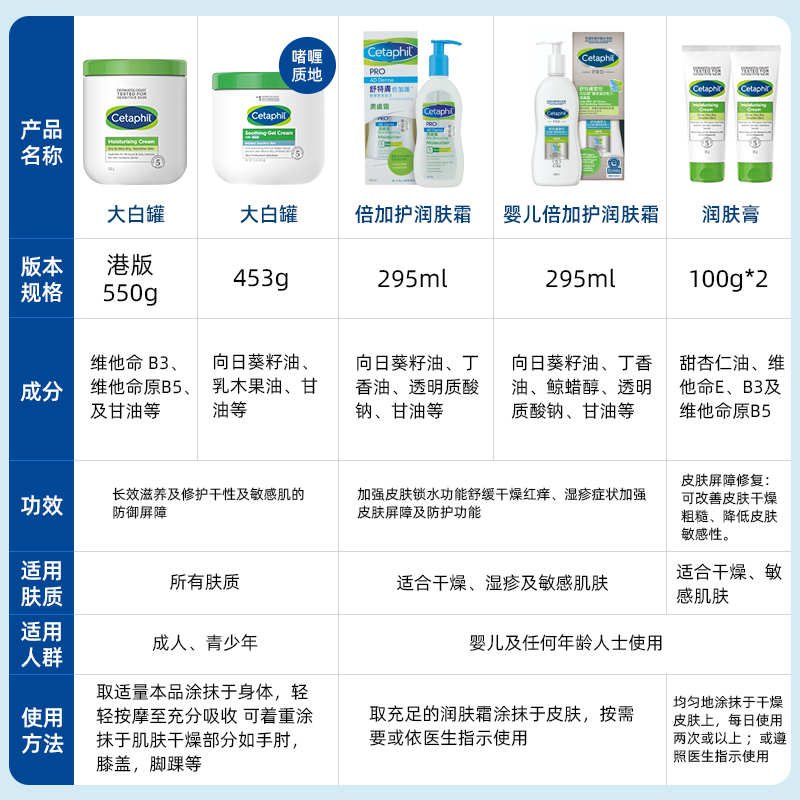 Cetaphil 丝塔芙 大白罐身体乳 550g 54.9元（需用券）