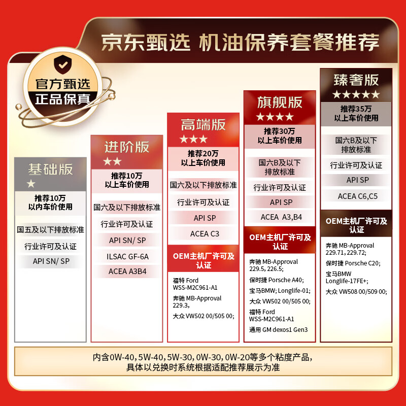 京东 甄选 进阶全合成汽机油大保养 4L 机油多选一 SN/SP级 京东养车 238元（