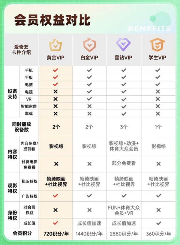 iQIYI 爱奇艺 黄金VIP会员 2年卡(自享1年送亲友1年)