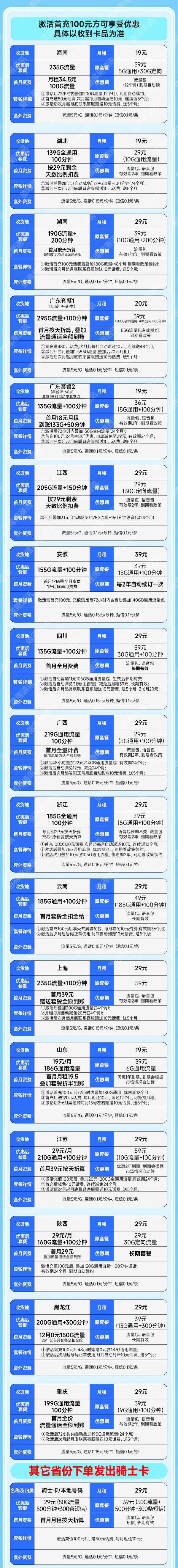 China unicom 中国联通 合集卡 低至19元月租（本省号码+295G全国流量+100分钟通话+多地套餐不同）激活赠20元红包