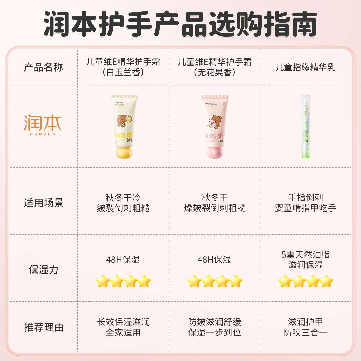 润本 儿童维E精华护手霜 40g 8.9元 - 线报酷