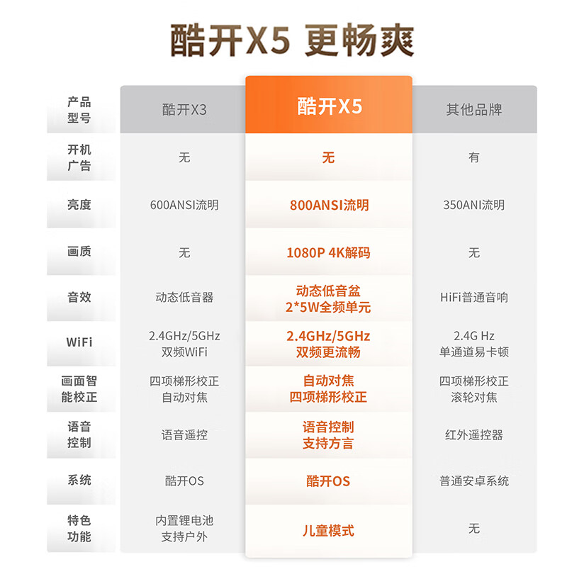 coocaa 酷开 X5 创维投影仪家用 客厅卧室智能投影机 高清家庭影院 迷你便携 