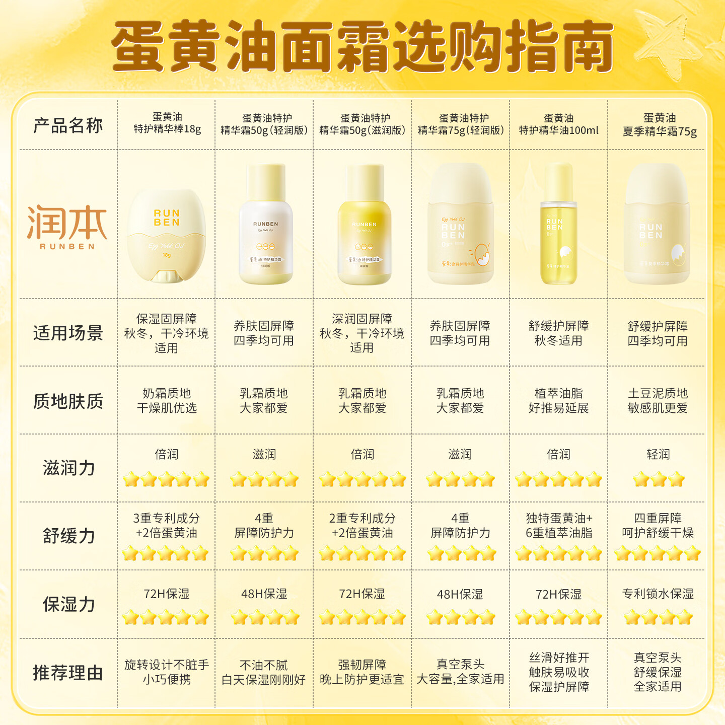 润本 蛋黄精华霜 75g/瓶 保湿滋润补水 18.89元 - 86线报