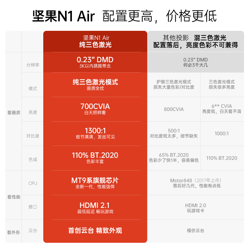 JMGO 坚果 N1 Air云台投影仪家用超高清卧室客厅宿舍家庭影院户外便携小型智