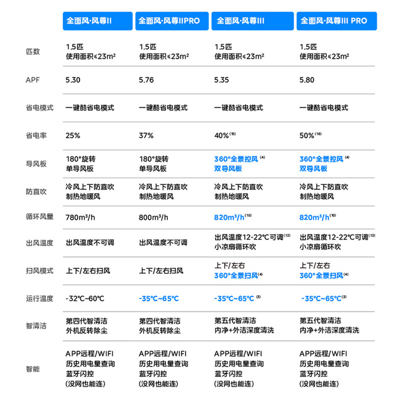 美的 风尊三代Pro系列 KFR-35GW/MXC3P 新一级能效 壁挂式空调 1.5匹 2020元 - 线报酷