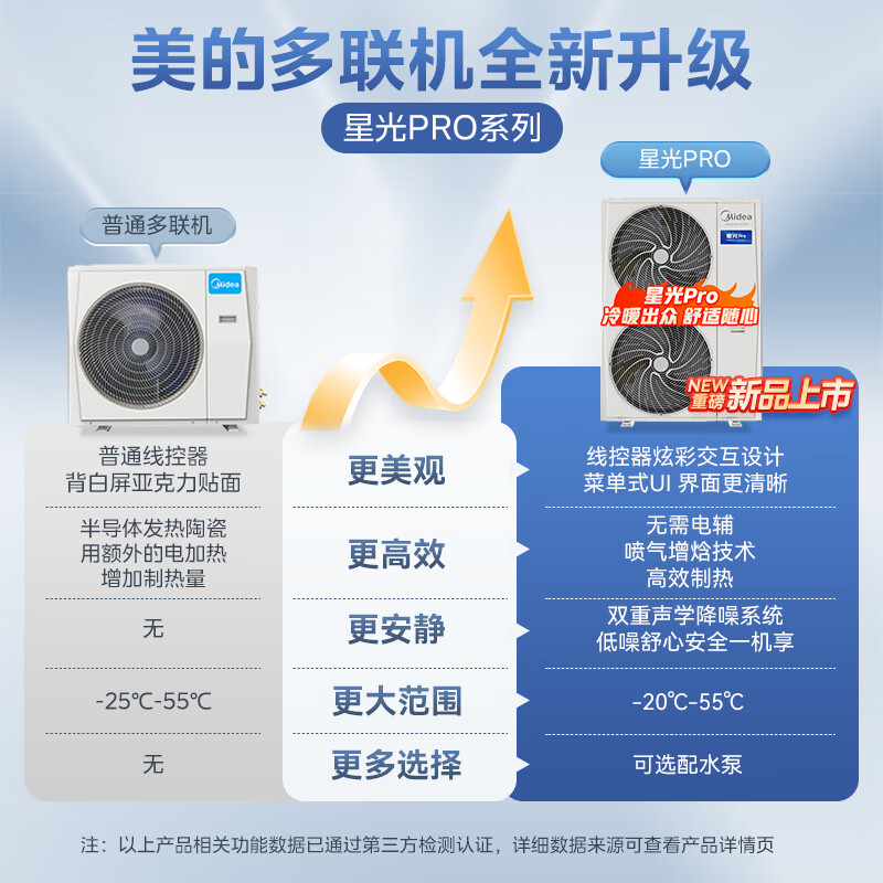 Midea 美的 中央空调一拖四风管机5匹小多联新一级能效星光PRO全直流变频 2799