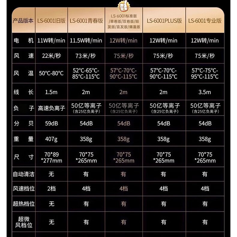 移动端：LANSAM LS-6001A 电吹风 585元（淘金币可抵10.36元起）