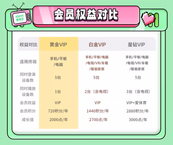 iQIYI 爱奇艺 vip黄金会员 2年卡