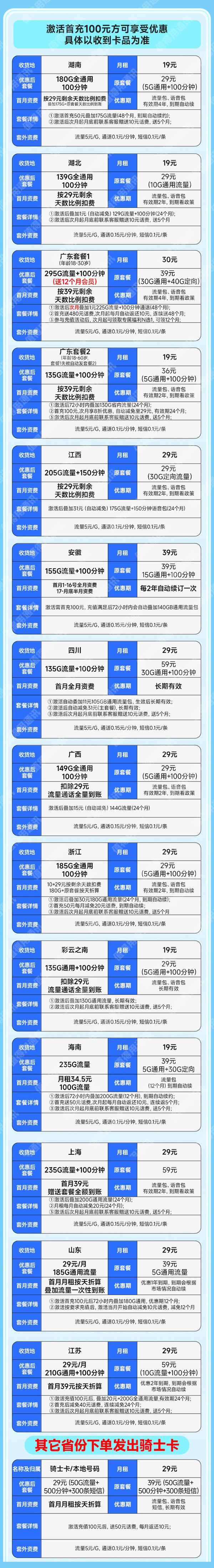 China unicom 中国联通 合集卡 低至19元月租（本省号码+295G全国流量+100分钟通话+多地套餐不同）激活赠20元红包