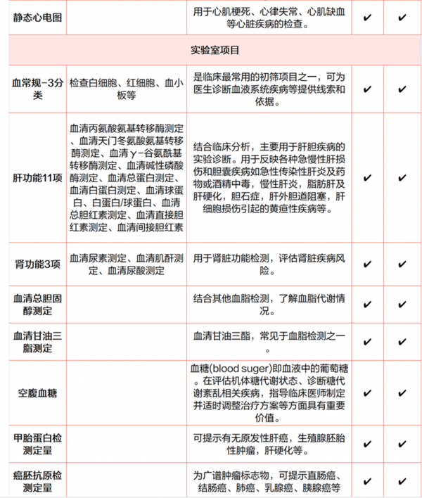 health 100 美年大健康 孝心卡体检套餐 骨质疏松 胸部CT 中老年体检