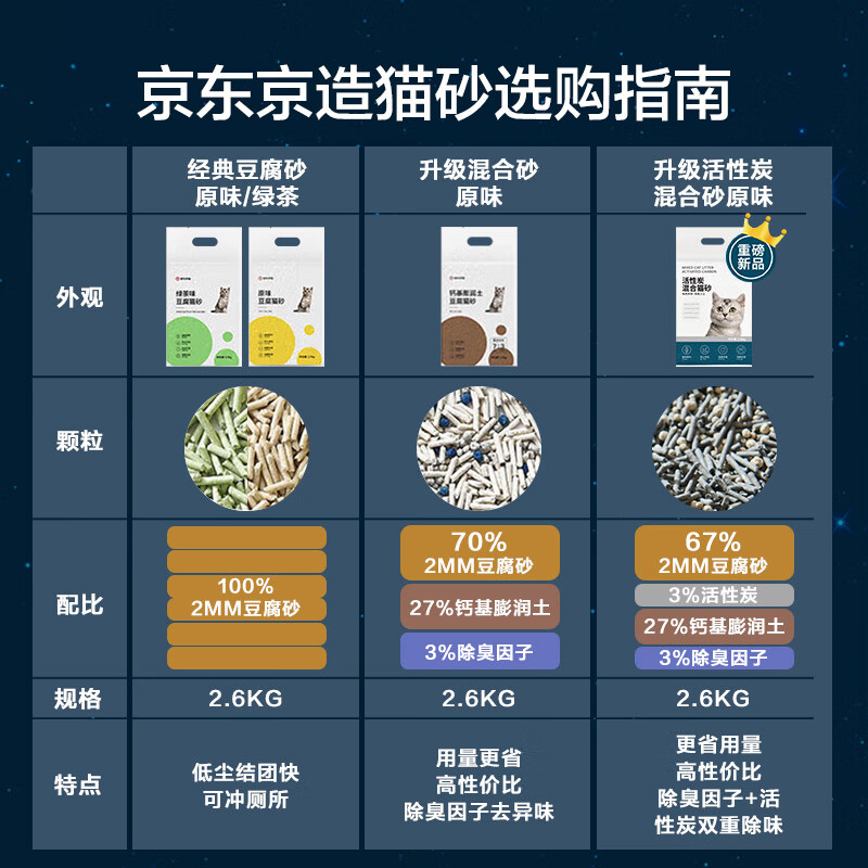 移动端、京东百亿补贴：京东京造 活性炭双重除臭膨润土混合猫砂2.6kg*4袋 2