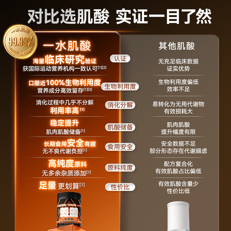 京东京造 高纯一水肌酸粉99.99%纯度300g增肌健身补剂蛋白粉搭档肌酸粉 59.55元 - 线报酷