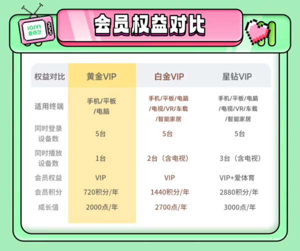 iQIYI 爱奇艺 黄金VIP会员年卡