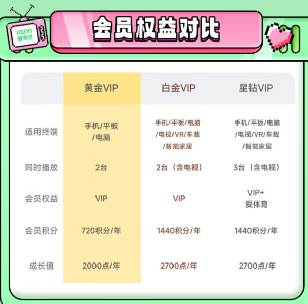 iQIYI 愛奇藝 黃金會員2年卡（核算114元/年）