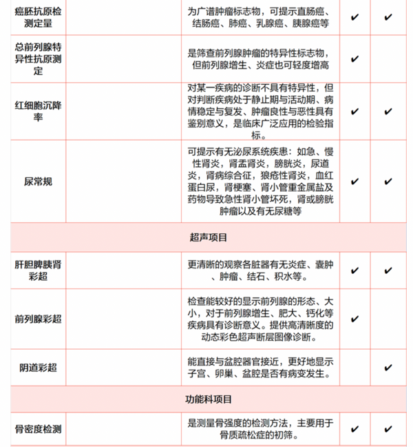 health 100 美年大健康 孝心卡体检套餐 骨质疏松 胸部CT 中老年体检